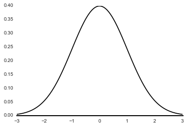 Normal Distribution